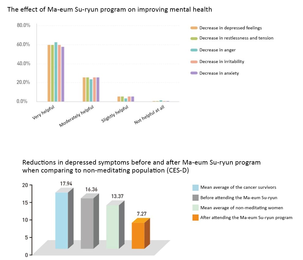 Effects of Ma-eum Su-ryun Program on Breast Cancer Survivors’ Psychological Well-being